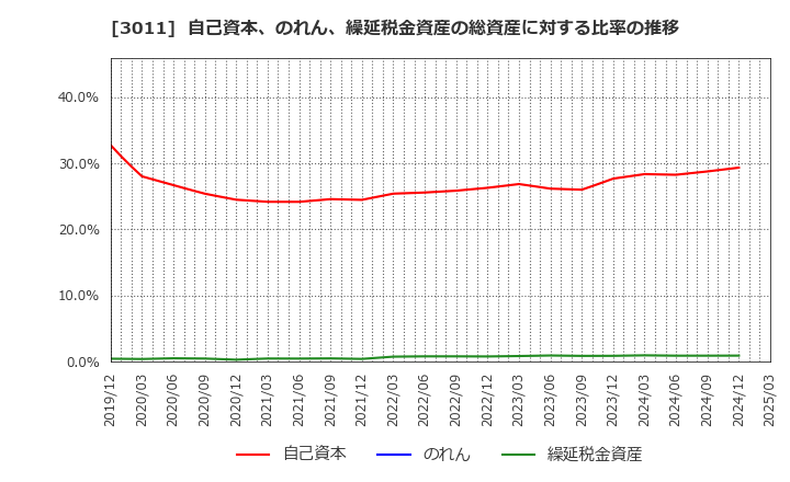 3011 (株)バナーズ: 自己資本、のれん、繰延税金資産の総資産に対する比率の推移