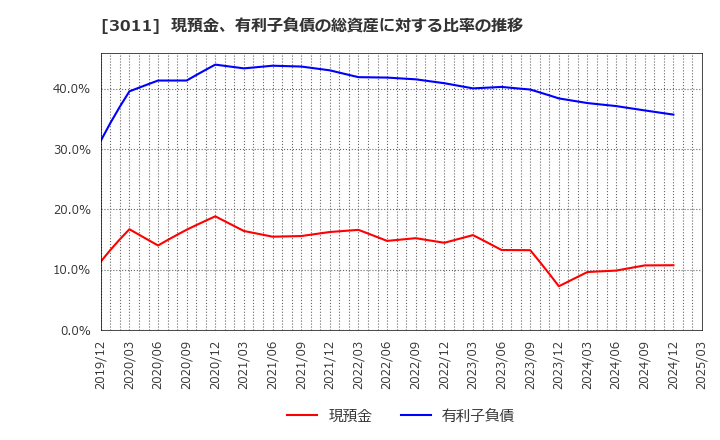 3011 (株)バナーズ: 現預金、有利子負債の総資産に対する比率の推移