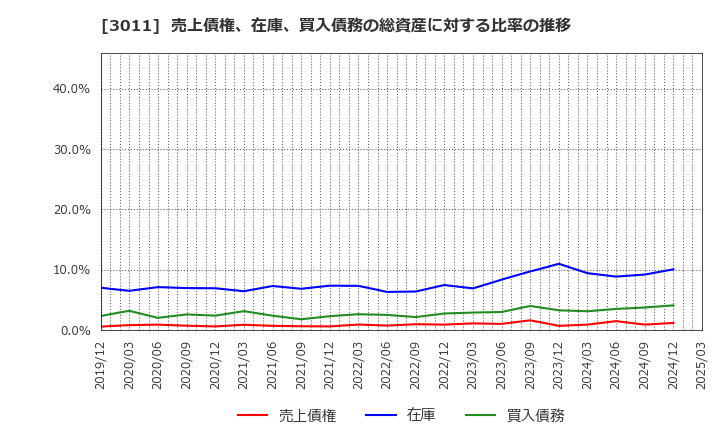 3011 (株)バナーズ: 売上債権、在庫、買入債務の総資産に対する比率の推移