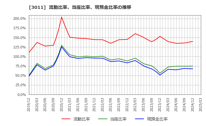 3011 (株)バナーズ: 流動比率、当座比率、現預金比率の推移