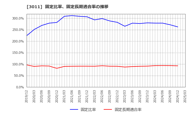 3011 (株)バナーズ: 固定比率、固定長期適合率の推移