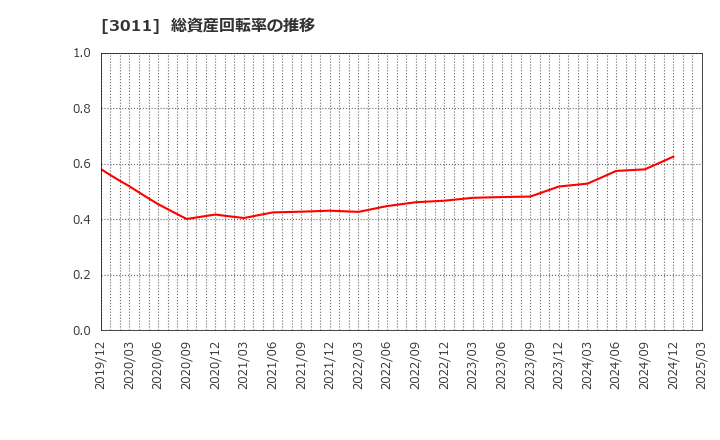 3011 (株)バナーズ: 総資産回転率の推移