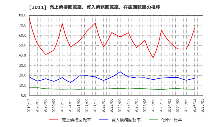 3011 (株)バナーズ: 売上債権回転率、買入債務回転率、在庫回転率の推移
