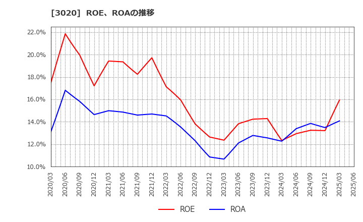 3020 アプライド(株): ROE、ROAの推移