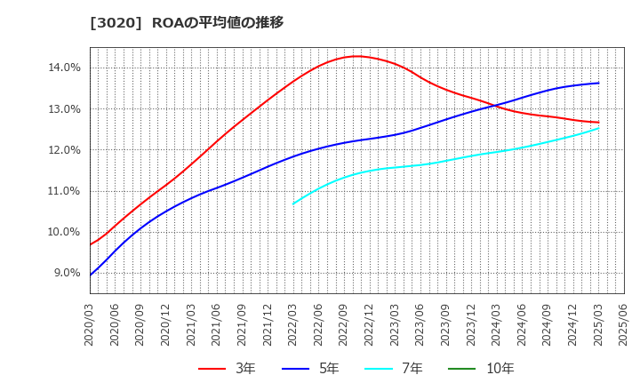 3020 アプライド(株): ROAの平均値の推移