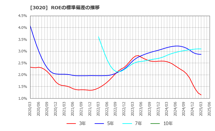 3020 アプライド(株): ROEの標準偏差の推移