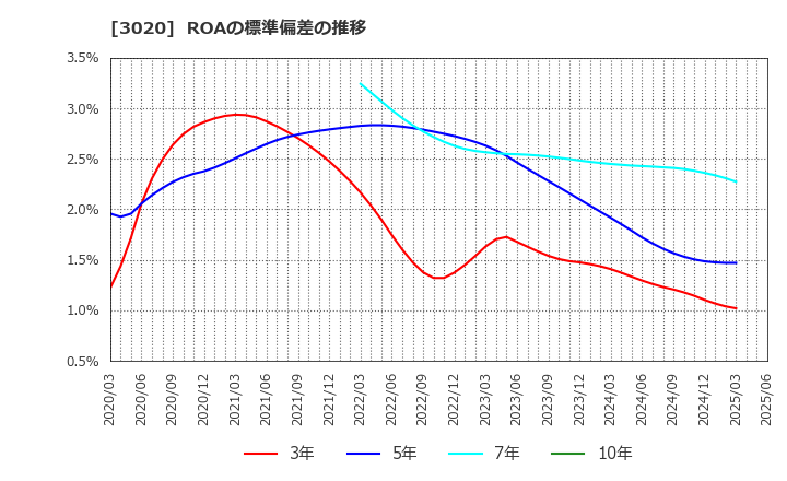 3020 アプライド(株): ROAの標準偏差の推移