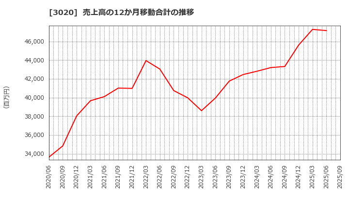 3020 アプライド(株): 売上高の12か月移動合計の推移