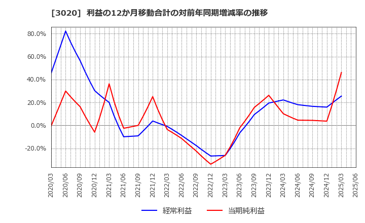 3020 アプライド(株): 利益の12か月移動合計の対前年同期増減率の推移