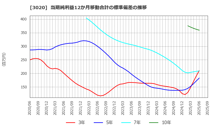 3020 アプライド(株): 当期純利益12か月移動合計の標準偏差の推移