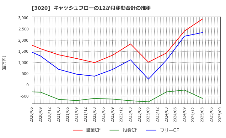 3020 アプライド(株): キャッシュフローの12か月移動合計の推移
