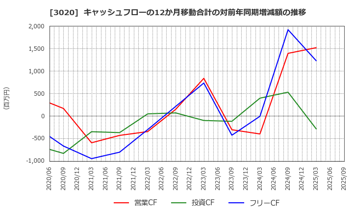 3020 アプライド(株): キャッシュフローの12か月移動合計の対前年同期増減額の推移