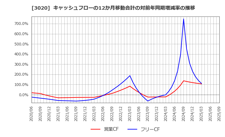 3020 アプライド(株): キャッシュフローの12か月移動合計の対前年同期増減率の推移