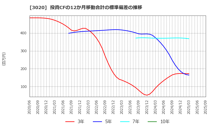 3020 アプライド(株): 投資CFの12か月移動合計の標準偏差の推移