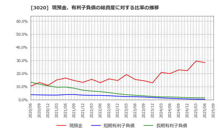 3020 アプライド(株): 現預金、有利子負債の総資産に対する比率の推移