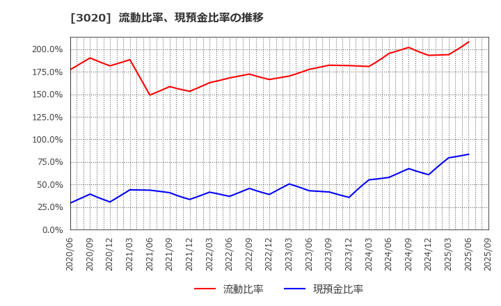 3020 アプライド(株): 流動比率、当座比率、現預金比率の推移