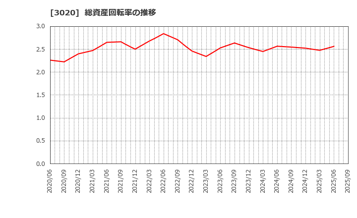 3020 アプライド(株): 総資産回転率の推移