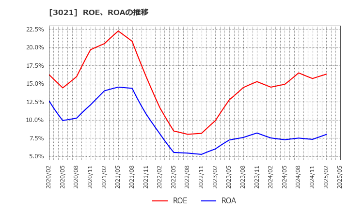 3021 (株)パシフィックネット: ROE、ROAの推移
