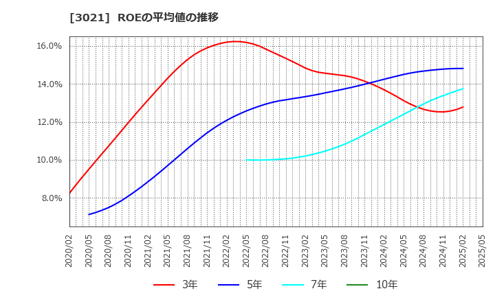 3021 (株)パシフィックネット: ROEの平均値の推移