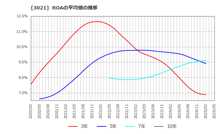 3021 (株)パシフィックネット: ROAの平均値の推移