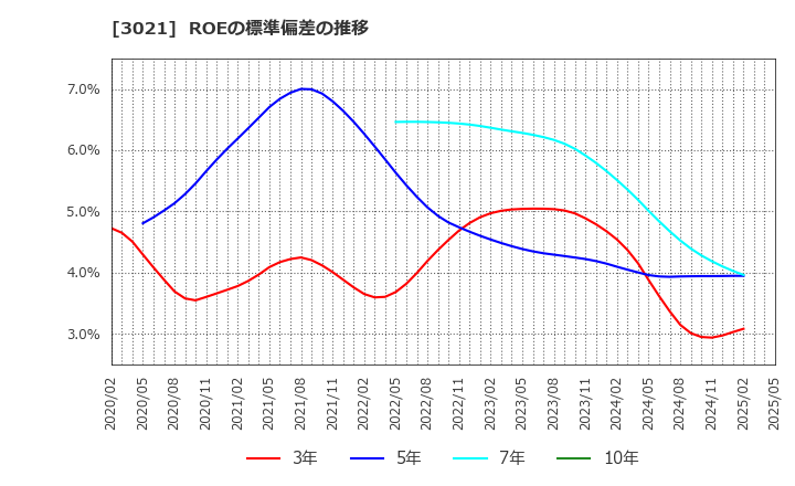 3021 (株)パシフィックネット: ROEの標準偏差の推移