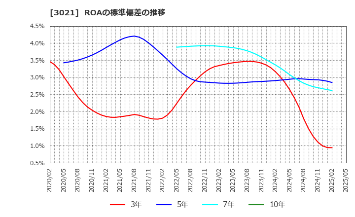 3021 (株)パシフィックネット: ROAの標準偏差の推移