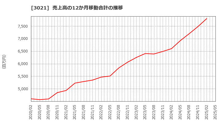 3021 (株)パシフィックネット: 売上高の12か月移動合計の推移