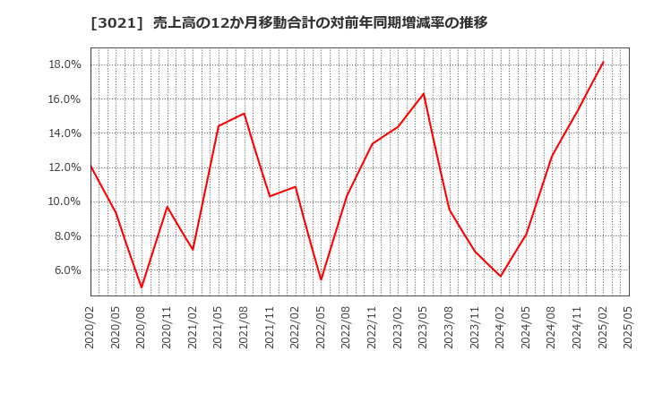 3021 (株)パシフィックネット: 売上高の12か月移動合計の対前年同期増減率の推移