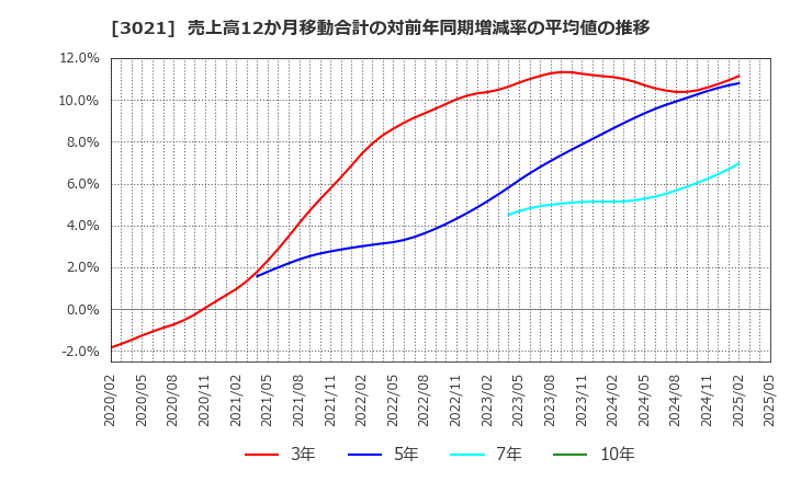 3021 (株)パシフィックネット: 売上高12か月移動合計の対前年同期増減率の平均値の推移