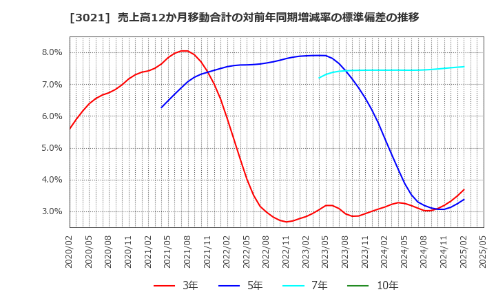 3021 (株)パシフィックネット: 売上高12か月移動合計の対前年同期増減率の標準偏差の推移