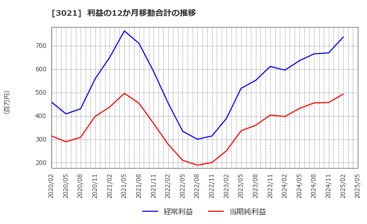 3021 (株)パシフィックネット: 利益の12か月移動合計の推移