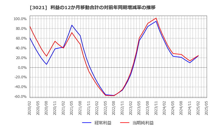 3021 (株)パシフィックネット: 利益の12か月移動合計の対前年同期増減率の推移