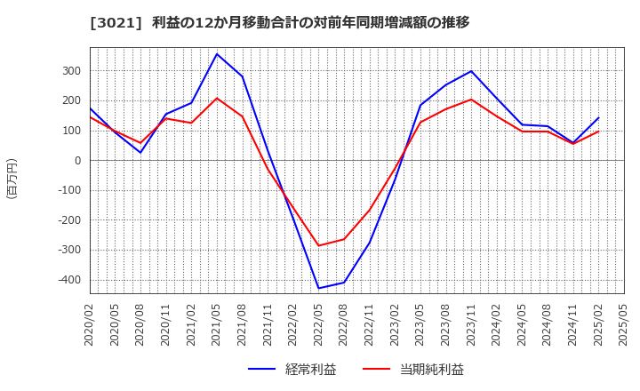3021 (株)パシフィックネット: 利益の12か月移動合計の対前年同期増減額の推移