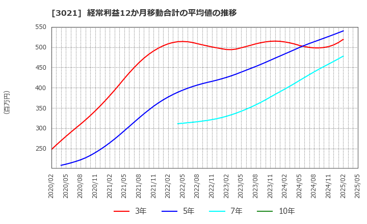 3021 (株)パシフィックネット: 経常利益12か月移動合計の平均値の推移