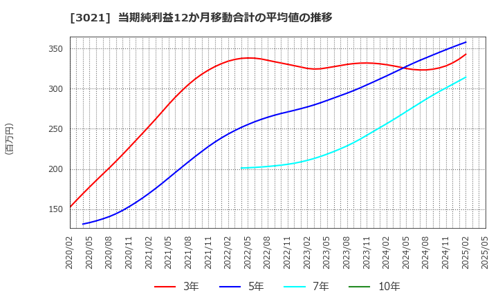 3021 (株)パシフィックネット: 当期純利益12か月移動合計の平均値の推移
