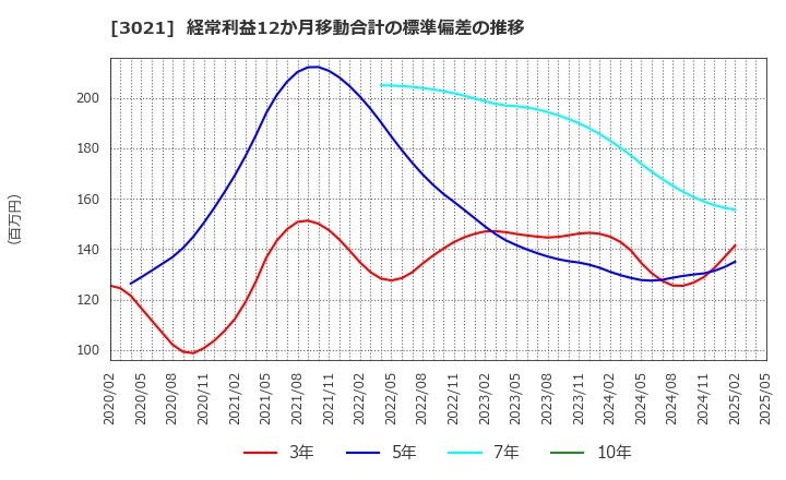 3021 (株)パシフィックネット: 経常利益12か月移動合計の標準偏差の推移