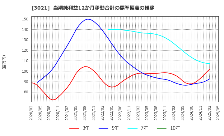 3021 (株)パシフィックネット: 当期純利益12か月移動合計の標準偏差の推移