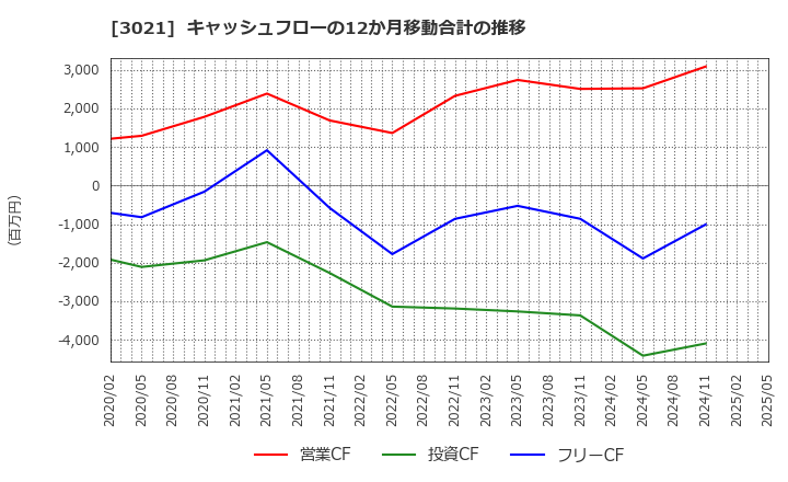 3021 (株)パシフィックネット: キャッシュフローの12か月移動合計の推移