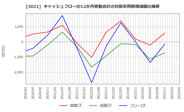 3021 (株)パシフィックネット: キャッシュフローの12か月移動合計の対前年同期増減額の推移