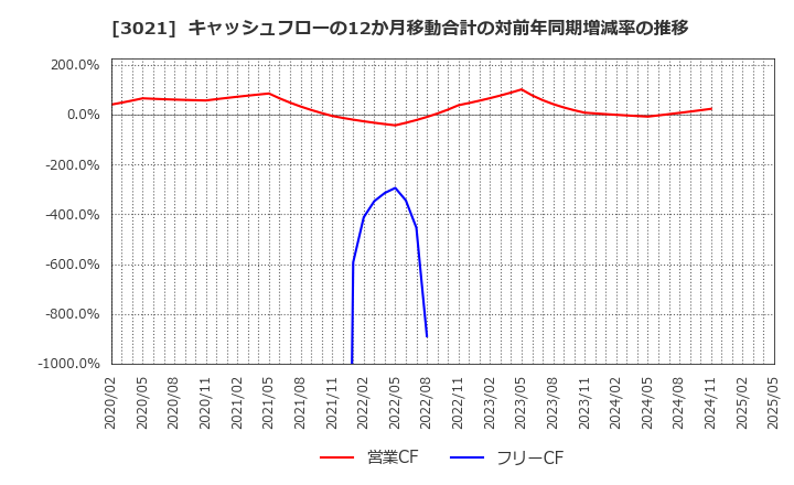 3021 (株)パシフィックネット: キャッシュフローの12か月移動合計の対前年同期増減率の推移