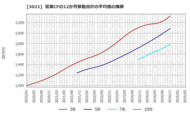 3021 (株)パシフィックネット: 営業CFの12か月移動合計の平均値の推移