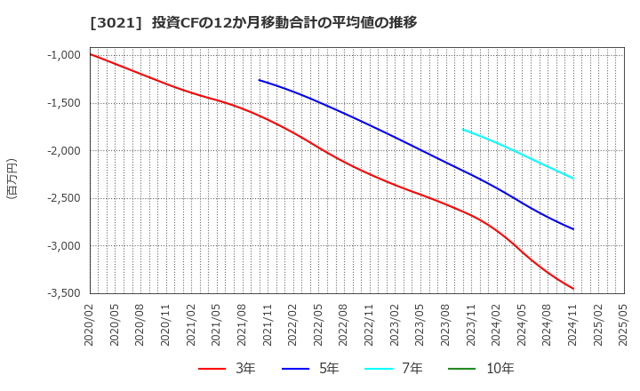3021 (株)パシフィックネット: 投資CFの12か月移動合計の平均値の推移