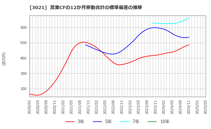3021 (株)パシフィックネット: 営業CFの12か月移動合計の標準偏差の推移