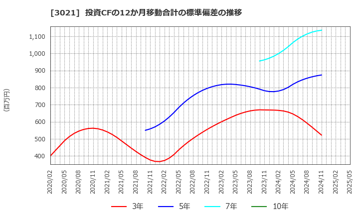 3021 (株)パシフィックネット: 投資CFの12か月移動合計の標準偏差の推移