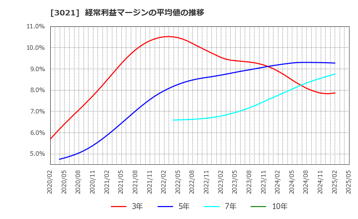 3021 (株)パシフィックネット: 経常利益マージンの平均値の推移