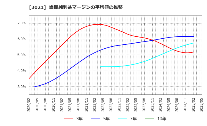 3021 (株)パシフィックネット: 当期純利益マージンの平均値の推移