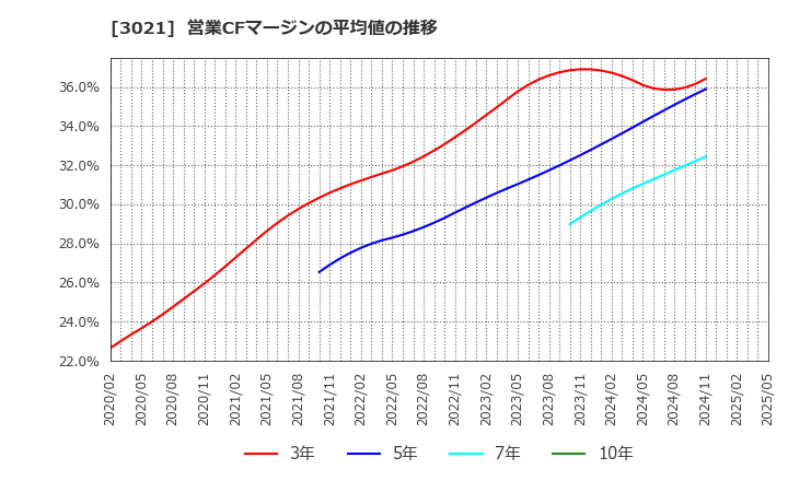 3021 (株)パシフィックネット: 営業CFマージンの平均値の推移