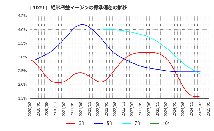 3021 (株)パシフィックネット: 経常利益マージンの標準偏差の推移