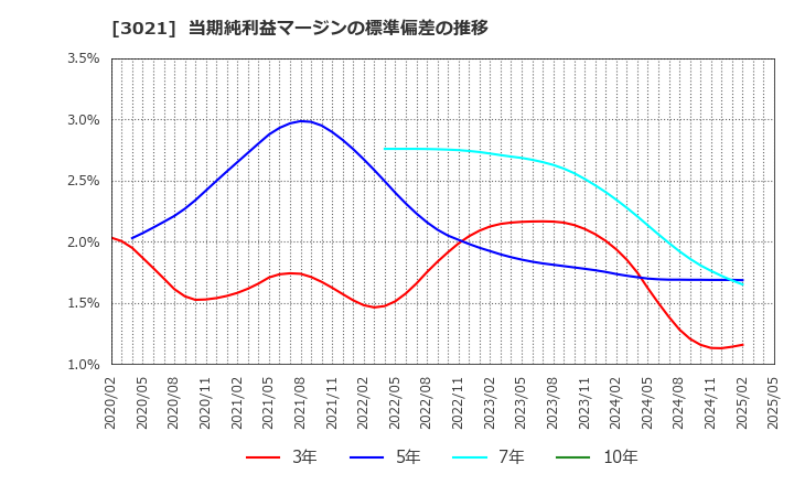 3021 (株)パシフィックネット: 当期純利益マージンの標準偏差の推移