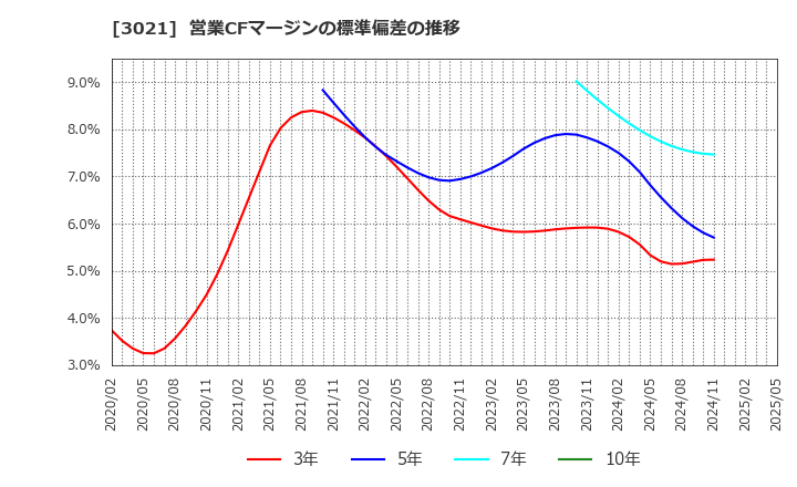 3021 (株)パシフィックネット: 営業CFマージンの標準偏差の推移